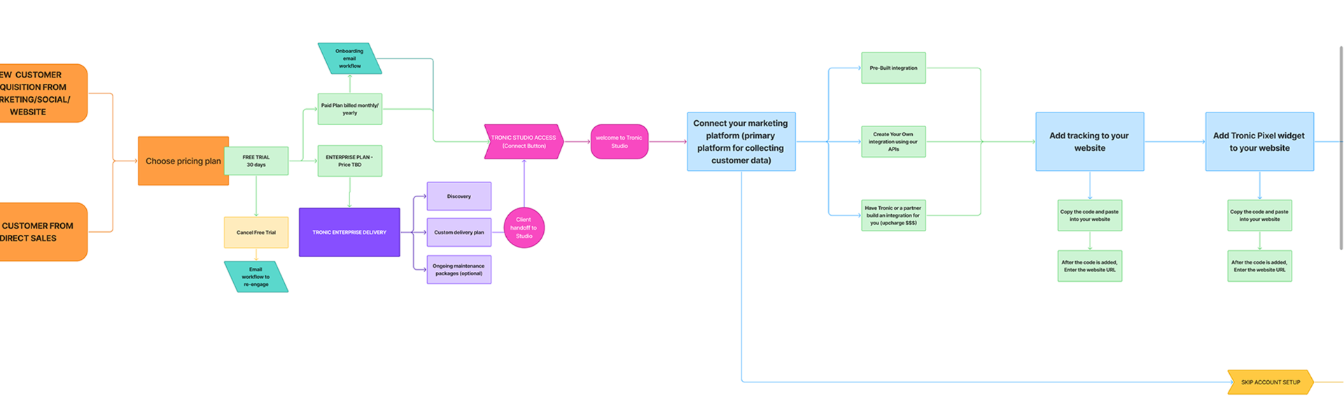 Tronic Play onboarding workflow diagram